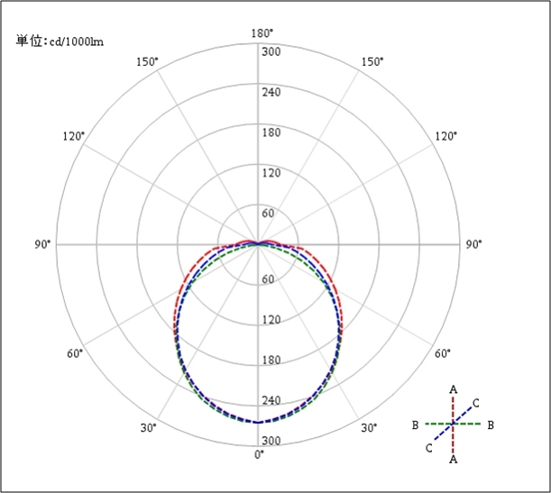 一般照明器具配光測定結果_単位